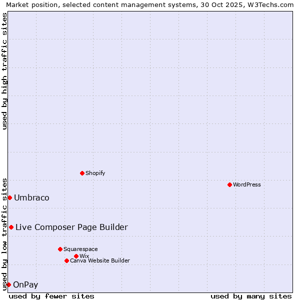 Market position of Live Composer Page Builder vs. Umbraco vs. OnPay