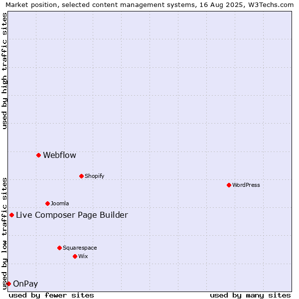 Market position of Webflow vs. Live Composer Page Builder vs. OnPay