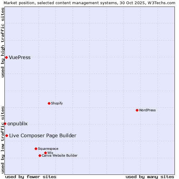 Market position of Live Composer Page Builder vs. VuePress vs. onpublix