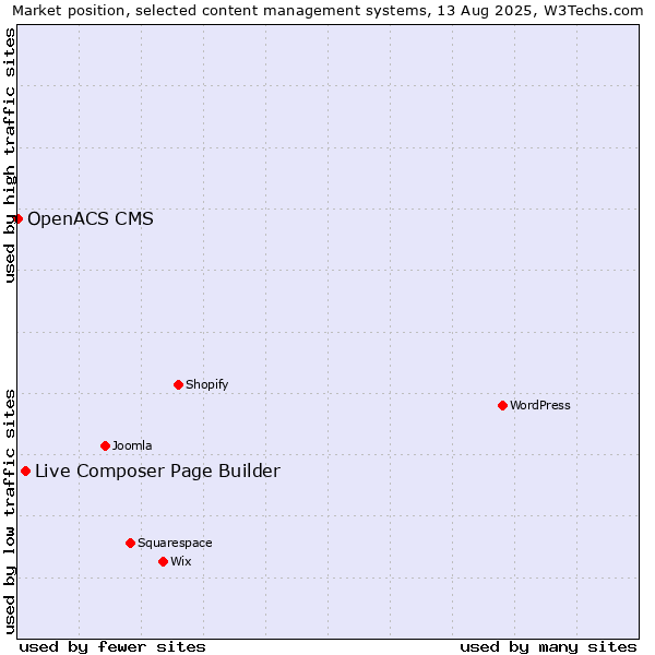 Market position of Live Composer Page Builder vs. OpenACS CMS