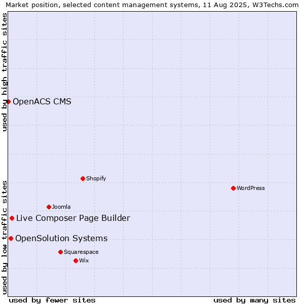 Market position of Live Composer Page Builder vs. OpenSolution Systems vs. OpenACS CMS