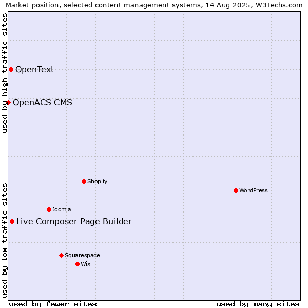 Market position of Live Composer Page Builder vs. OpenText vs. OpenACS CMS