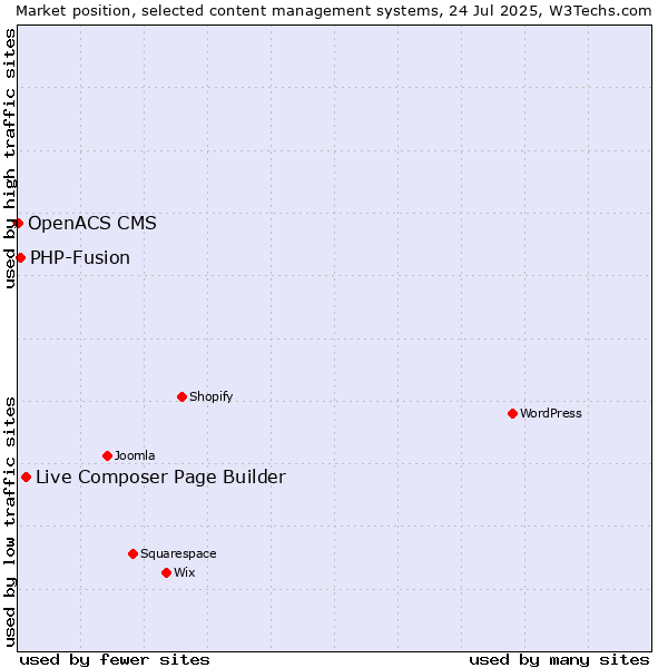 Market position of Live Composer Page Builder vs. PHP-Fusion vs. OpenACS CMS