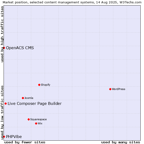 Market position of Live Composer Page Builder vs. OpenACS CMS vs. PHPVibe