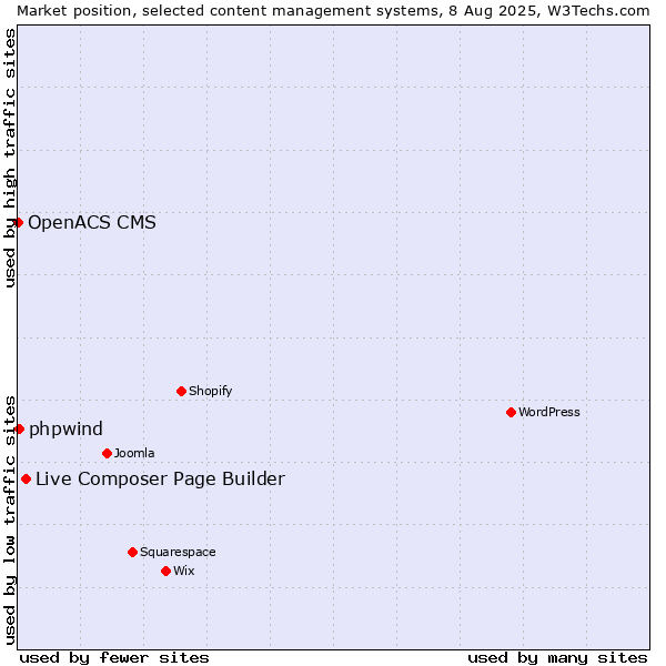 Market position of Live Composer Page Builder vs. phpwind vs. OpenACS CMS