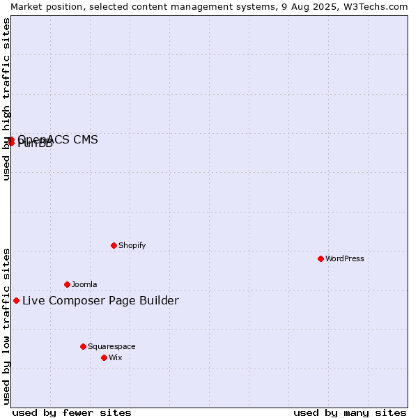 Market position of Live Composer Page Builder vs. PunBB vs. OpenACS CMS