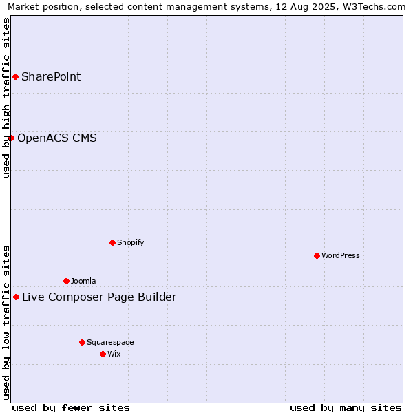 Market position of Live Composer Page Builder vs. SharePoint vs. OpenACS CMS