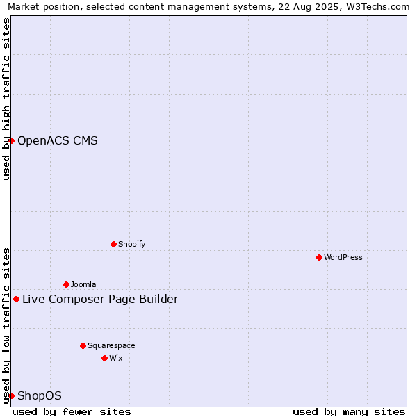 Market position of Live Composer Page Builder vs. ShopOS vs. OpenACS CMS