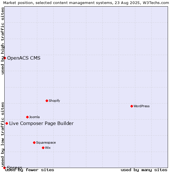 Market position of Live Composer Page Builder vs. OpenACS CMS vs. Spress
