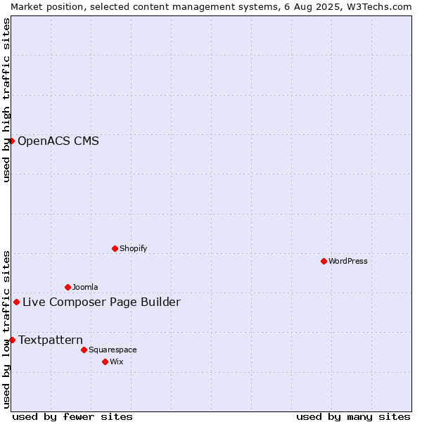 Market position of Live Composer Page Builder vs. Textpattern vs. OpenACS CMS