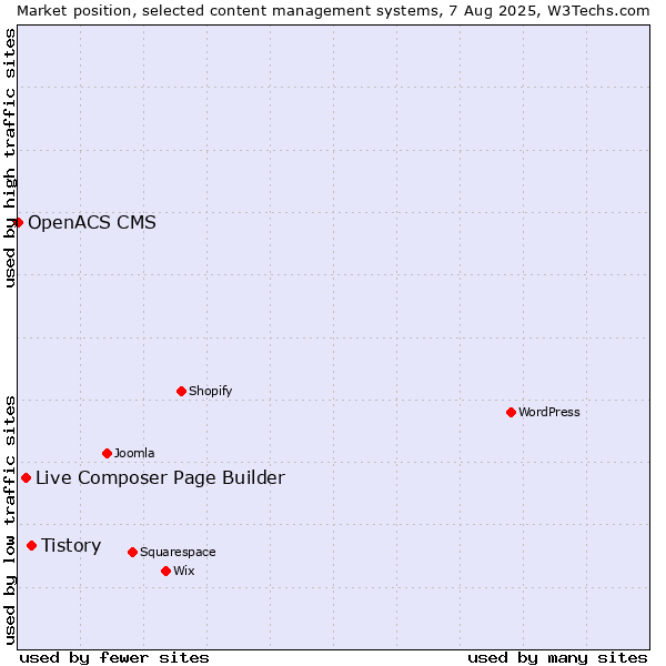 Market position of Tistory vs. Live Composer Page Builder vs. OpenACS CMS