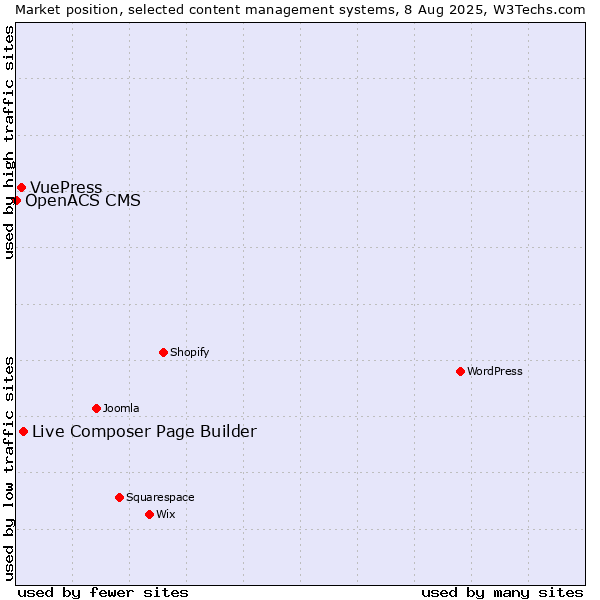 Market position of Live Composer Page Builder vs. VuePress vs. OpenACS CMS