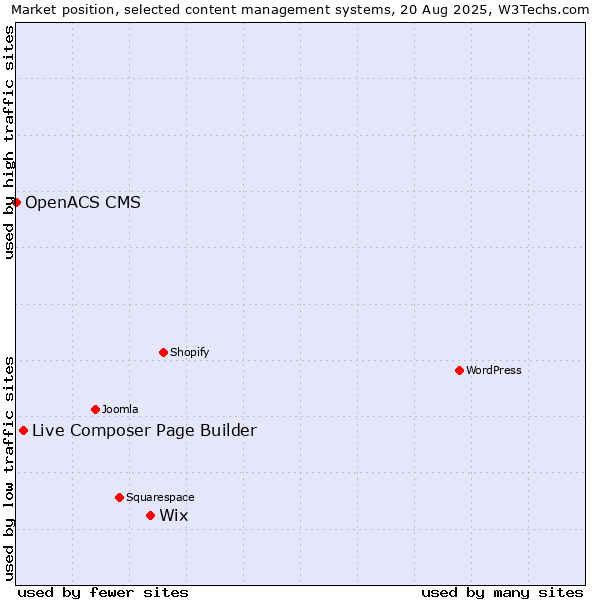 Market position of Wix vs. Live Composer Page Builder vs. OpenACS CMS