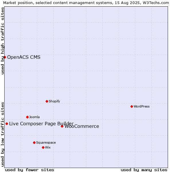 Market position of WooCommerce vs. Live Composer Page Builder vs. OpenACS CMS