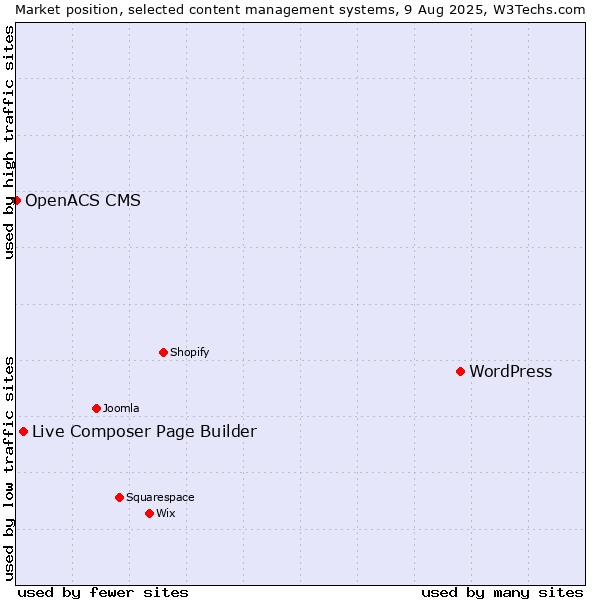 Market position of WordPress vs. Live Composer Page Builder vs. OpenACS CMS