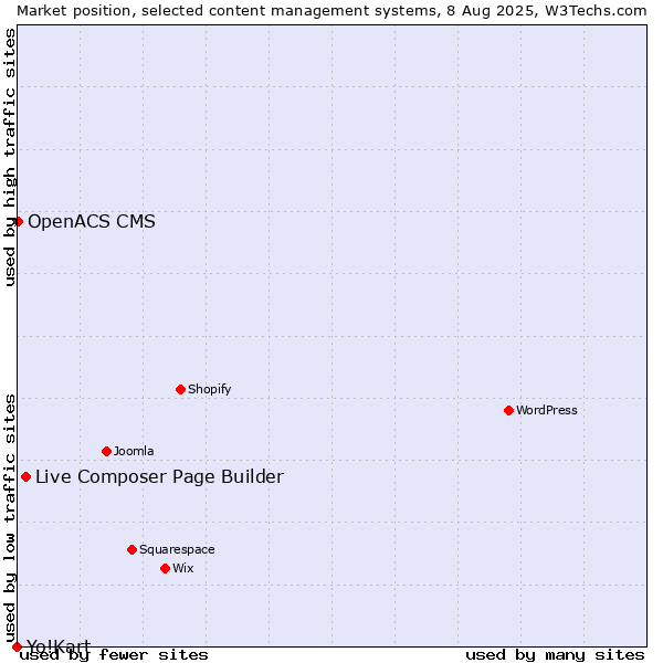 Market position of Live Composer Page Builder vs. OpenACS CMS vs. Yo!Kart