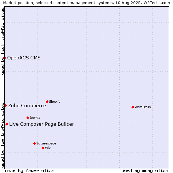 Market position of Live Composer Page Builder vs. Zoho Commerce vs. OpenACS CMS