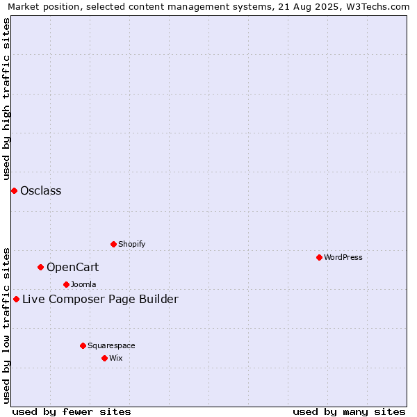 Market position of OpenCart vs. Live Composer Page Builder vs. Osclass