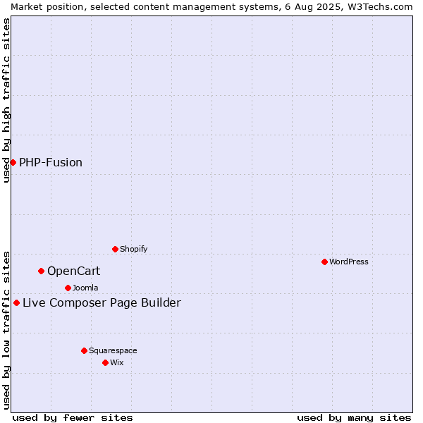 Market position of OpenCart vs. Live Composer Page Builder vs. PHP-Fusion