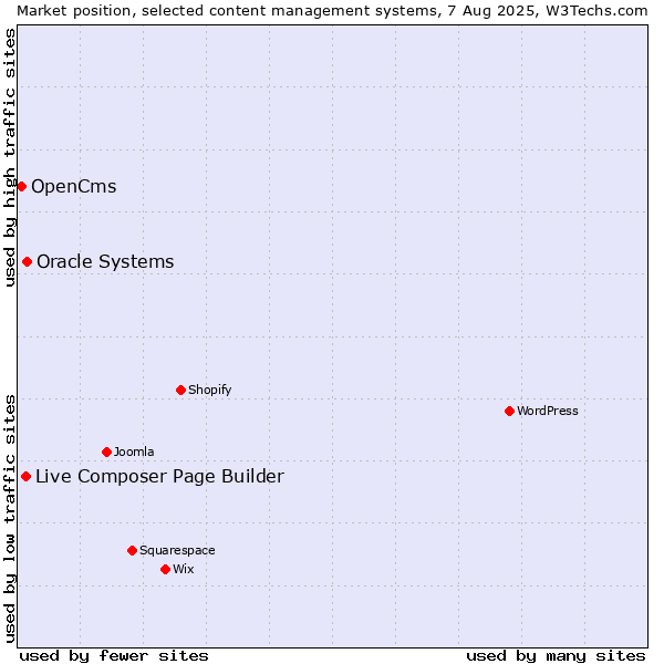Market position of Oracle Systems vs. Live Composer Page Builder vs. OpenCms