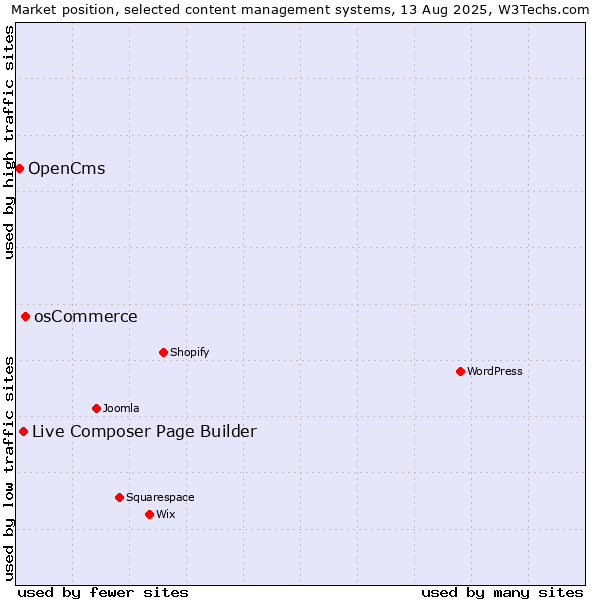 Market position of osCommerce vs. Live Composer Page Builder vs. OpenCms
