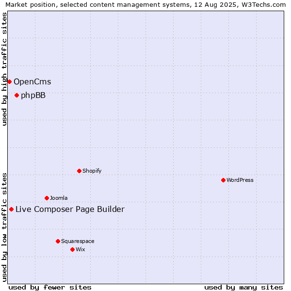 Market position of phpBB vs. Live Composer Page Builder vs. OpenCms
