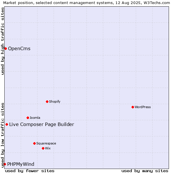 Market position of Live Composer Page Builder vs. OpenCms vs. PHPMyWind