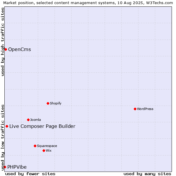 Market position of Live Composer Page Builder vs. OpenCms vs. PHPVibe