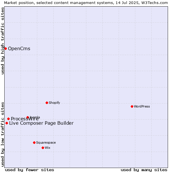 Market position of ProcessWire vs. Live Composer Page Builder vs. OpenCms