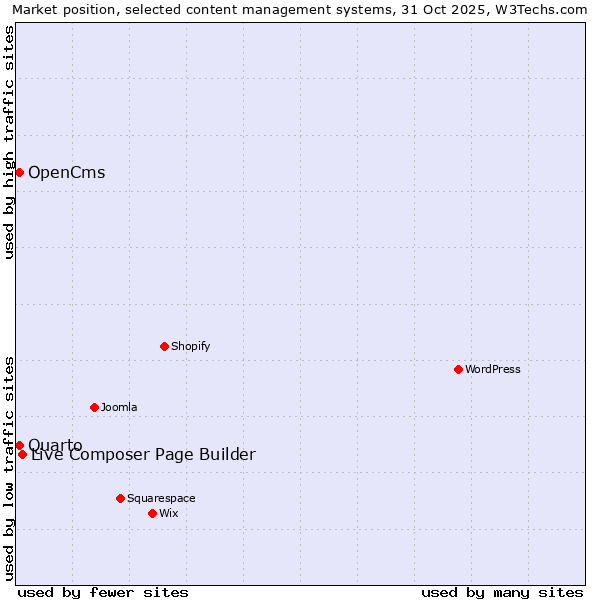 Market position of Live Composer Page Builder vs. Quarto vs. OpenCms
