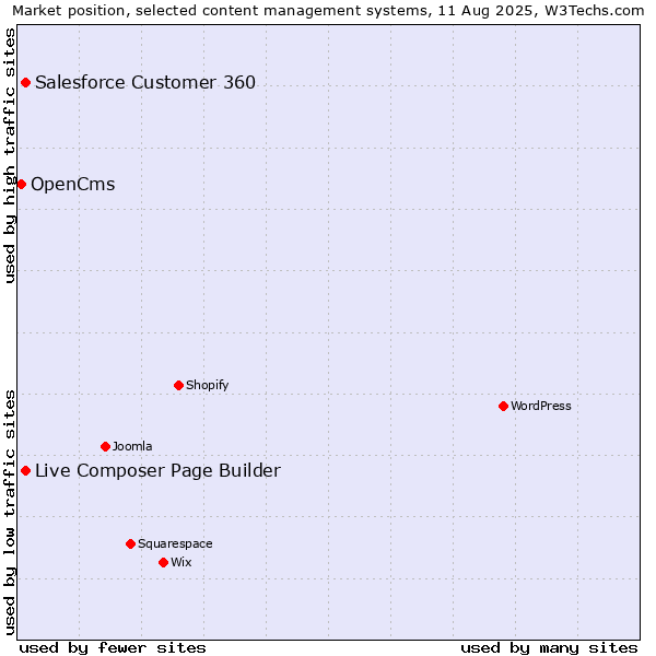 Market position of Live Composer Page Builder vs. Salesforce Customer 360 vs. OpenCms