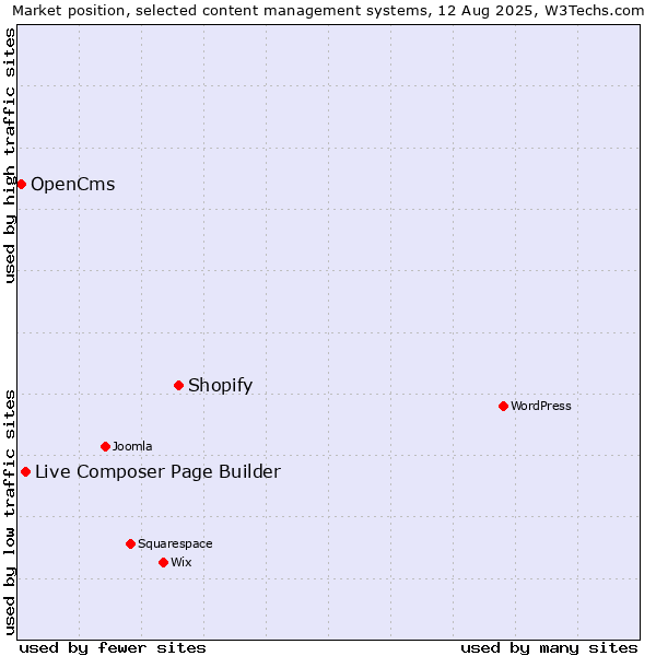 Market position of Shopify vs. Live Composer Page Builder vs. OpenCms