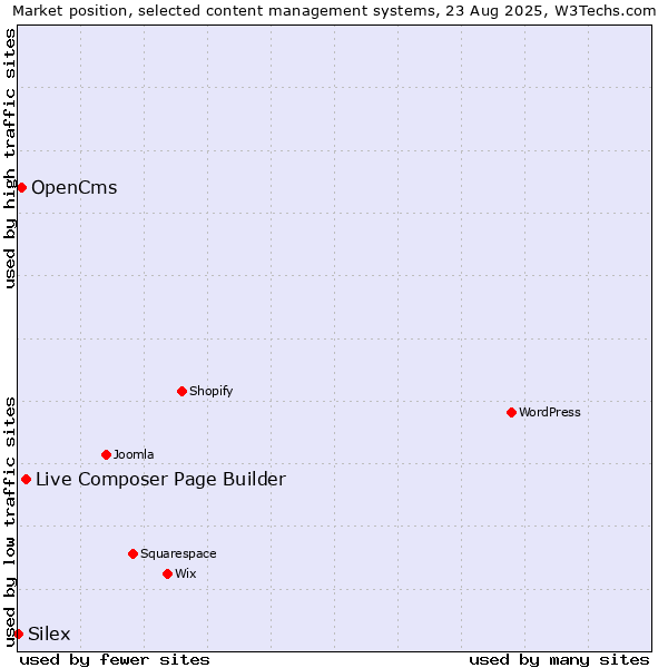 Market position of Live Composer Page Builder vs. OpenCms vs. Silex