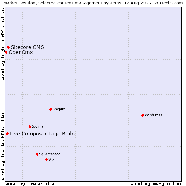 Market position of Sitecore CMS vs. Live Composer Page Builder vs. OpenCms