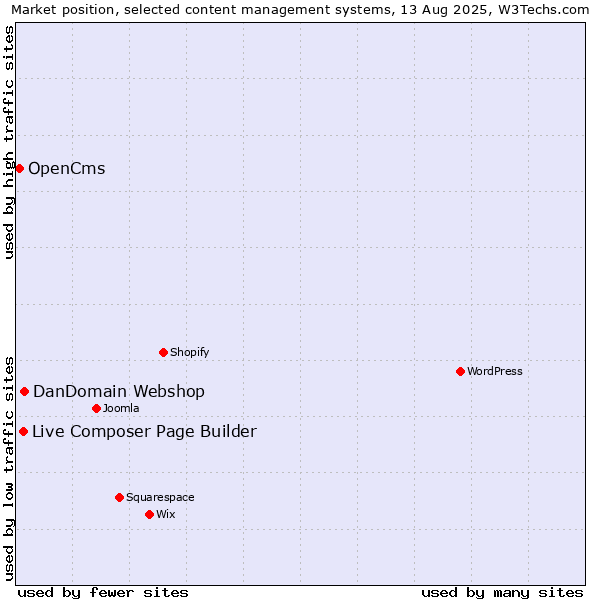 Market position of DanDomain Webshop vs. Live Composer Page Builder vs. OpenCms