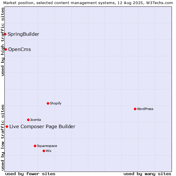 Market position of Live Composer Page Builder vs. OpenCms vs. SpringBuilder