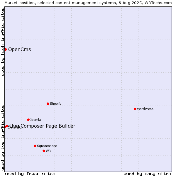Market position of Live Composer Page Builder vs. OpenCms vs. Svbtle