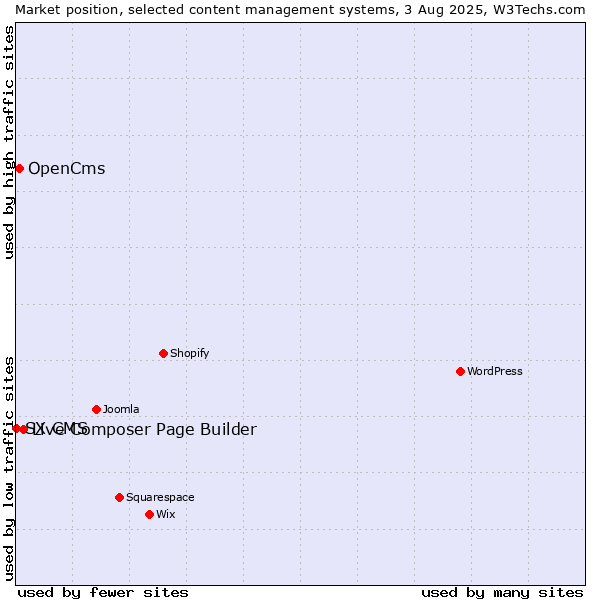 Market position of Live Composer Page Builder vs. OpenCms vs. SX CMS
