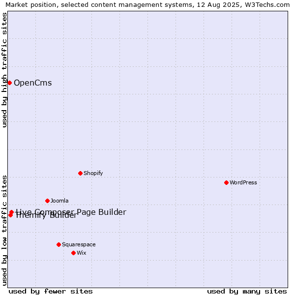 Market position of Live Composer Page Builder vs. Themify Builder vs. OpenCms