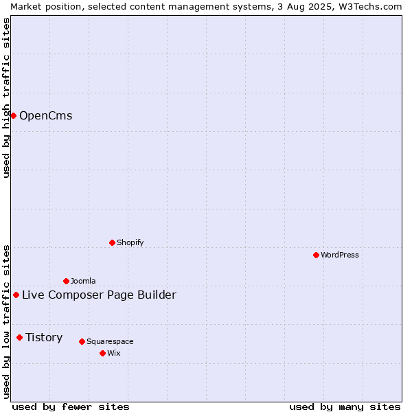 Market position of Tistory vs. Live Composer Page Builder vs. OpenCms
