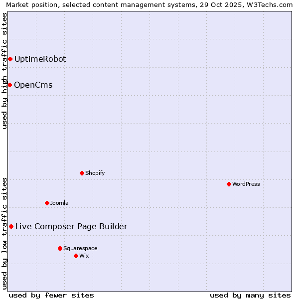 Market position of Live Composer Page Builder vs. UptimeRobot vs. OpenCms