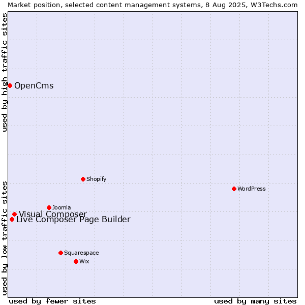 Market position of Visual Composer vs. Live Composer Page Builder vs. OpenCms