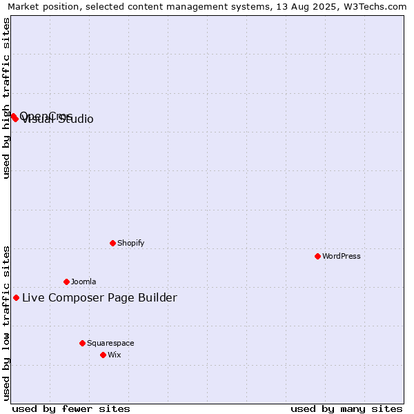 Market position of Live Composer Page Builder vs. Visual Studio vs. OpenCms
