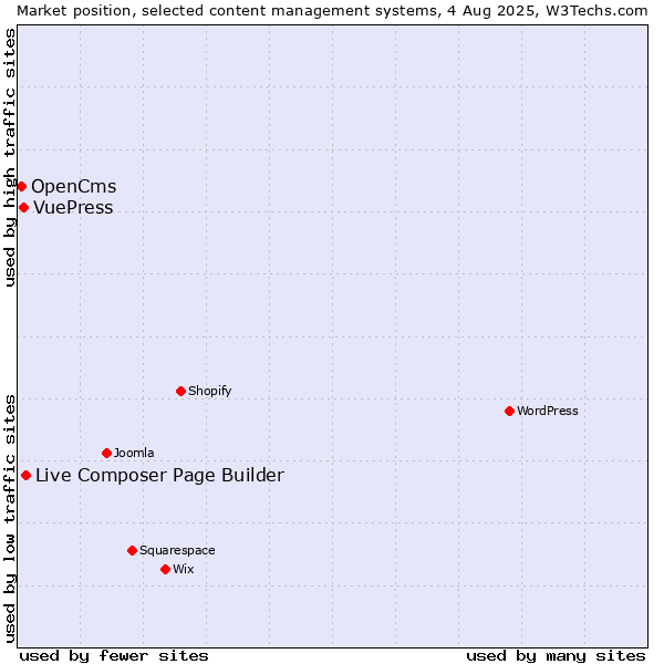 Market position of Live Composer Page Builder vs. VuePress vs. OpenCms