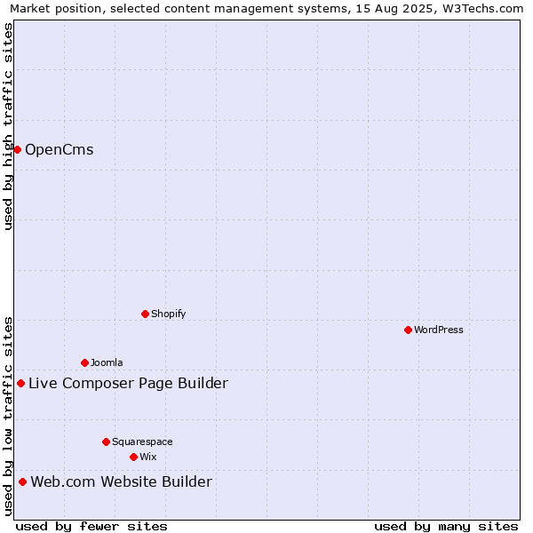 Market position of Web.com Website Builder vs. Live Composer Page Builder vs. OpenCms
