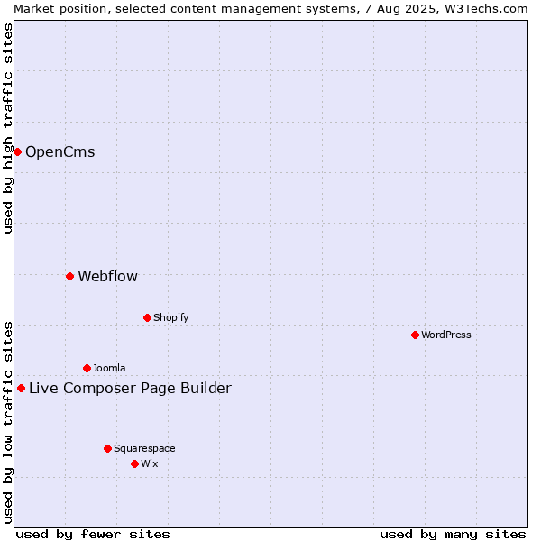 Market position of Webflow vs. Live Composer Page Builder vs. OpenCms