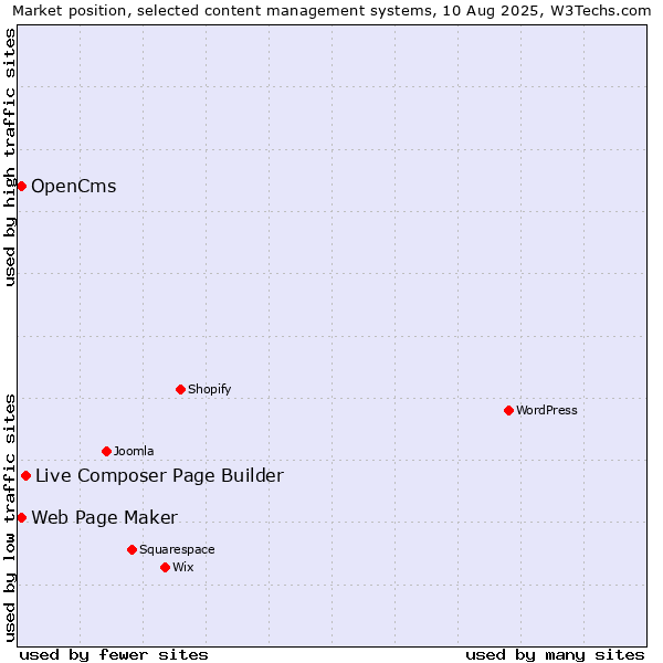 Market position of Live Composer Page Builder vs. Web Page Maker vs. OpenCms