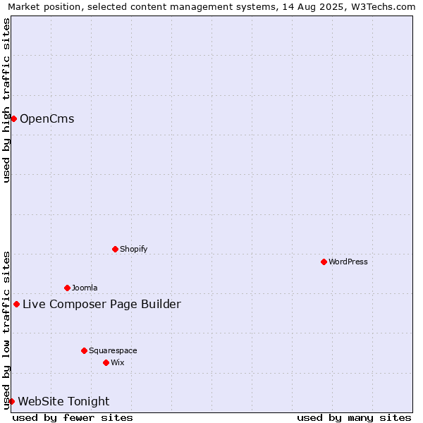 Market position of Live Composer Page Builder vs. OpenCms vs. WebSite Tonight
