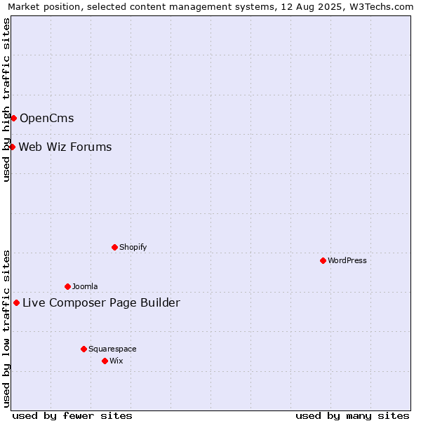 Market position of Live Composer Page Builder vs. OpenCms vs. Web Wiz Forums