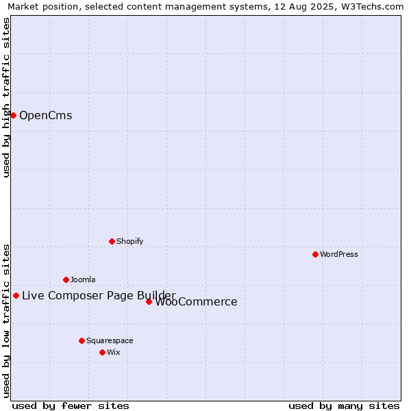 Market position of WooCommerce vs. Live Composer Page Builder vs. OpenCms